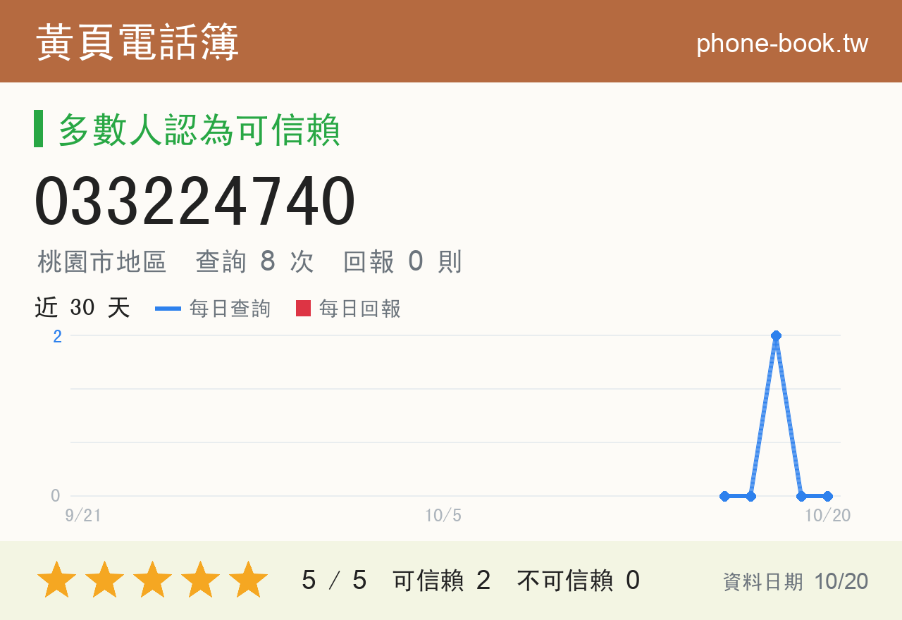 033224740 評分卡：查詢 8 次、網友回報 0 則