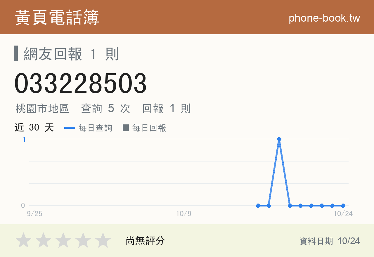 033228503 評分卡：查詢 5 次、網友回報 1 則