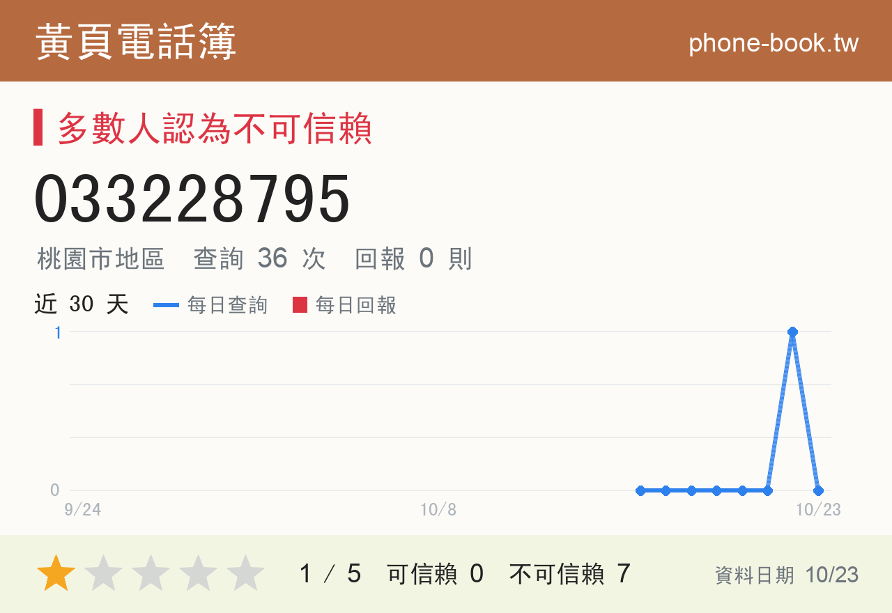 033228795 評分卡：查詢 36 次、網友回報 0 則