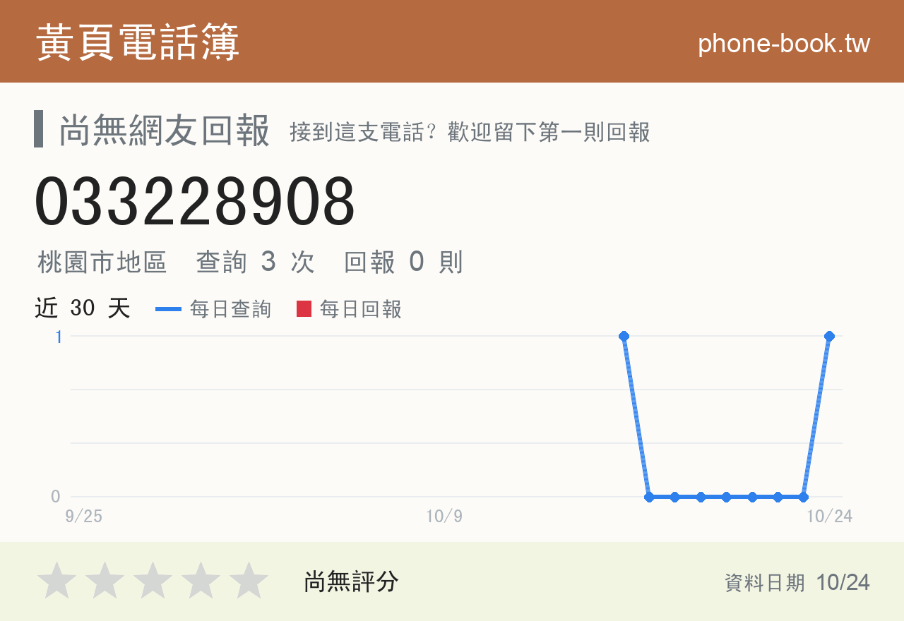 033228908 評分卡：查詢 3 次、網友回報 0 則