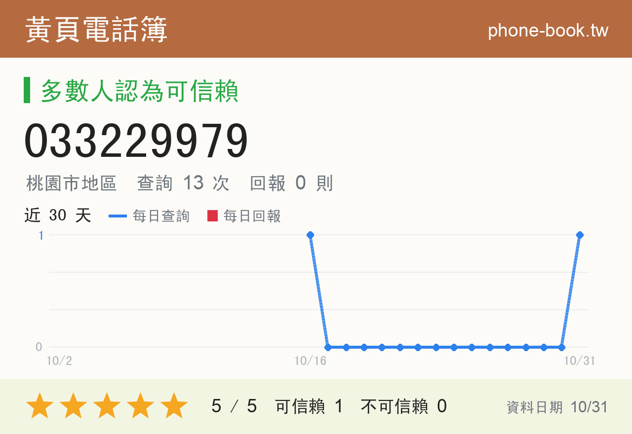 033229979 評分卡：查詢 13 次、網友回報 0 則