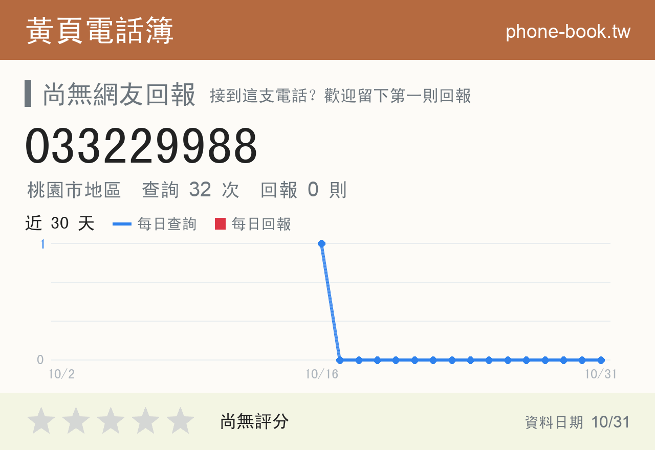 033229988 評分卡：查詢 32 次、網友回報 0 則