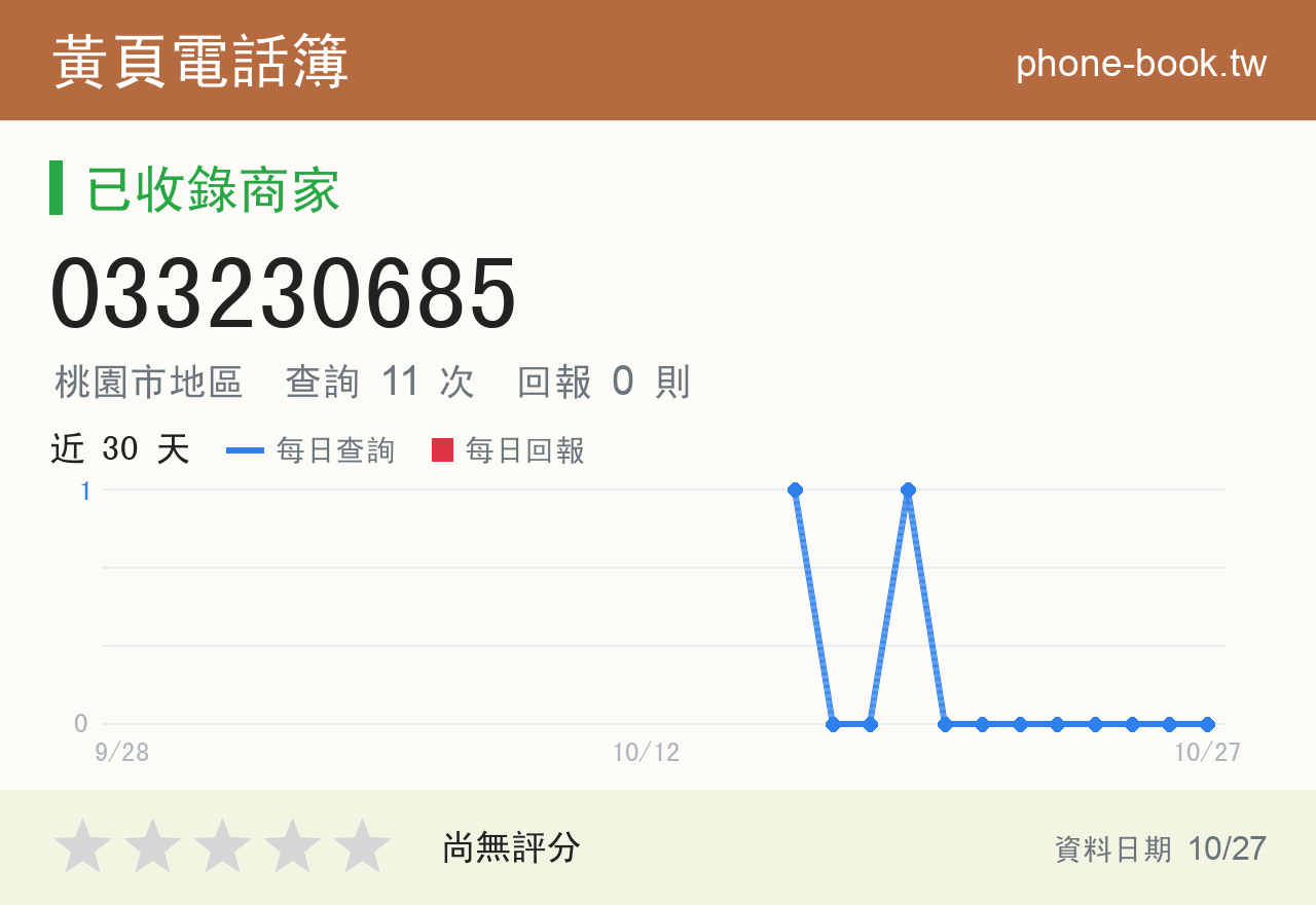 033230685 評分卡：查詢 11 次、網友回報 0 則