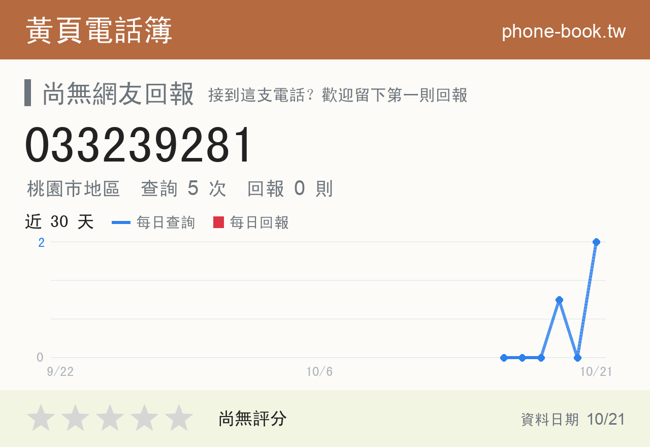 033239281 評分卡：查詢 4 次、網友回報 0 則