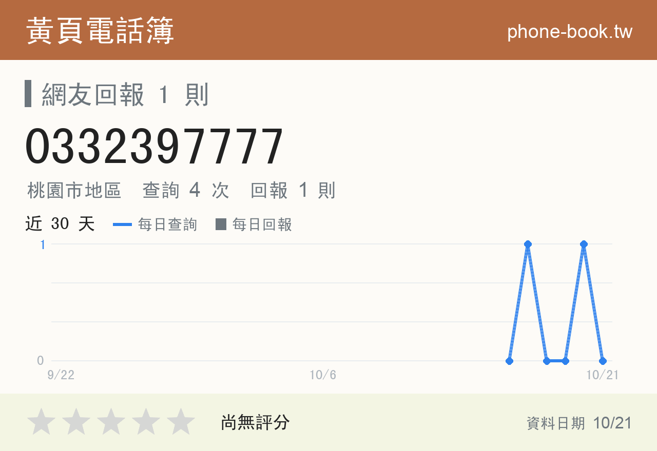 0332397777 評分卡：查詢 4 次、網友回報 1 則
