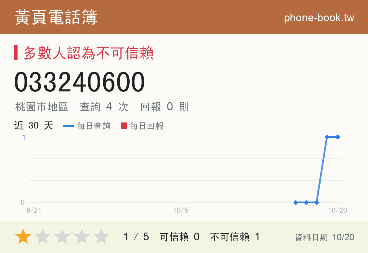 033240600 評分卡：查詢 4 次、網友回報 0 則