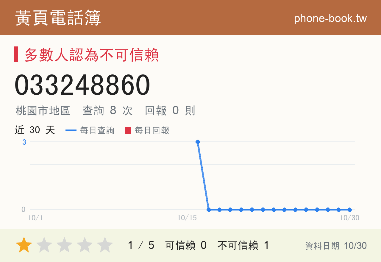 033248860 評分卡：查詢 8 次、網友回報 0 則
