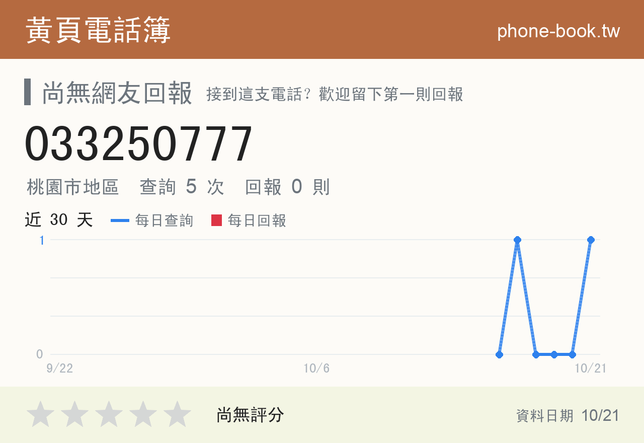 033250777 評分卡：查詢 4 次、網友回報 0 則