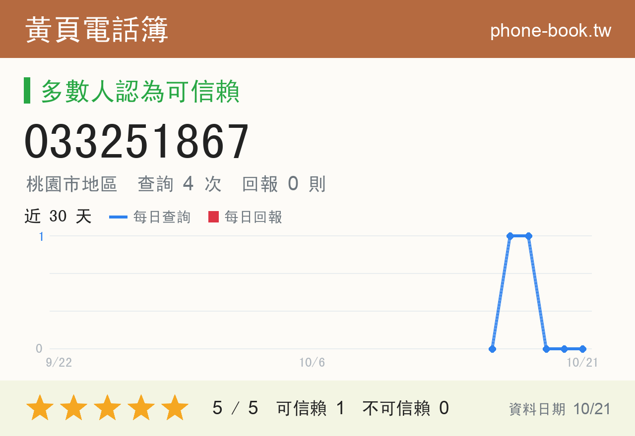 033251867 評分卡：查詢 4 次、網友回報 0 則