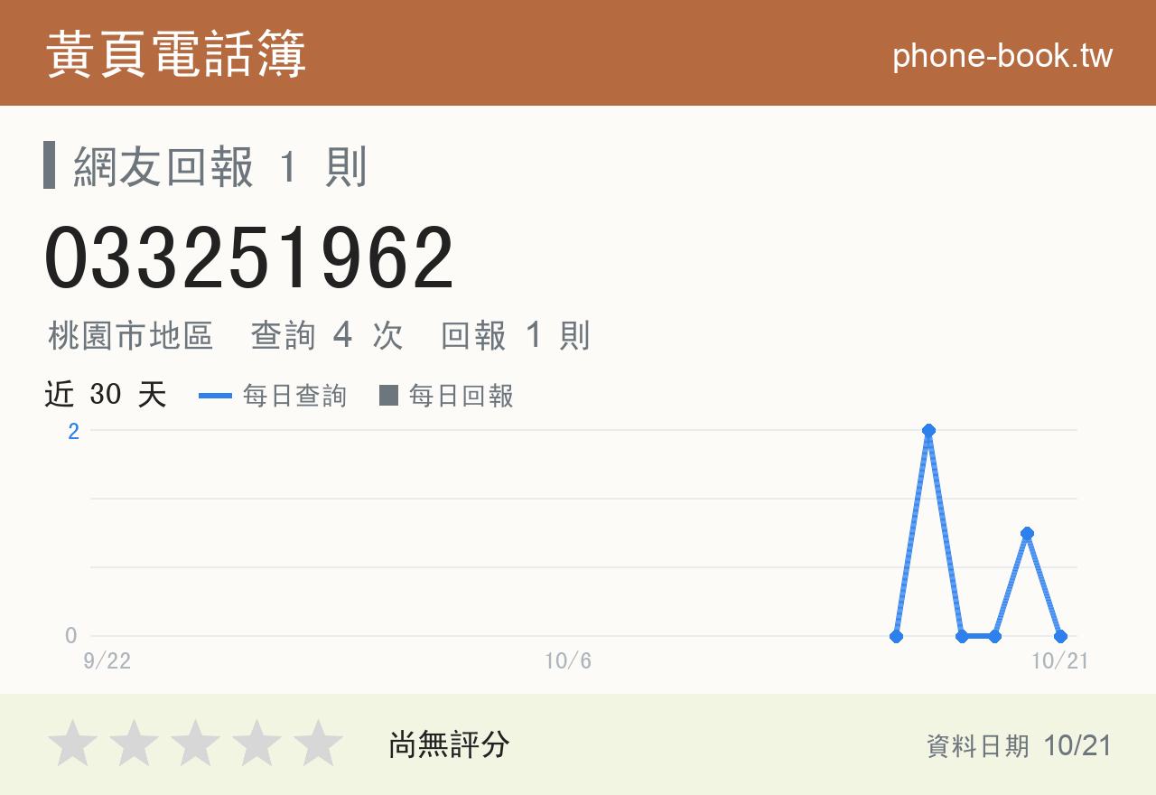 033251962 評分卡：查詢 4 次、網友回報 1 則