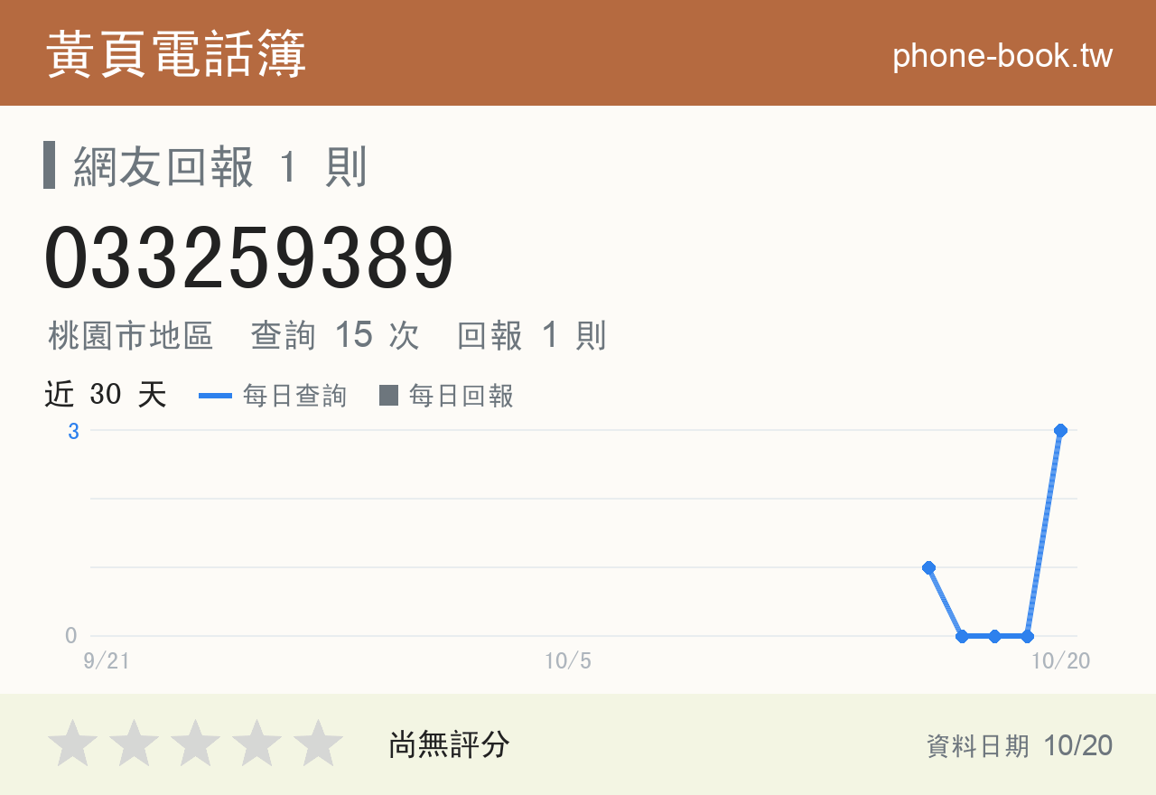033259389 評分卡：查詢 12 次、網友回報 1 則