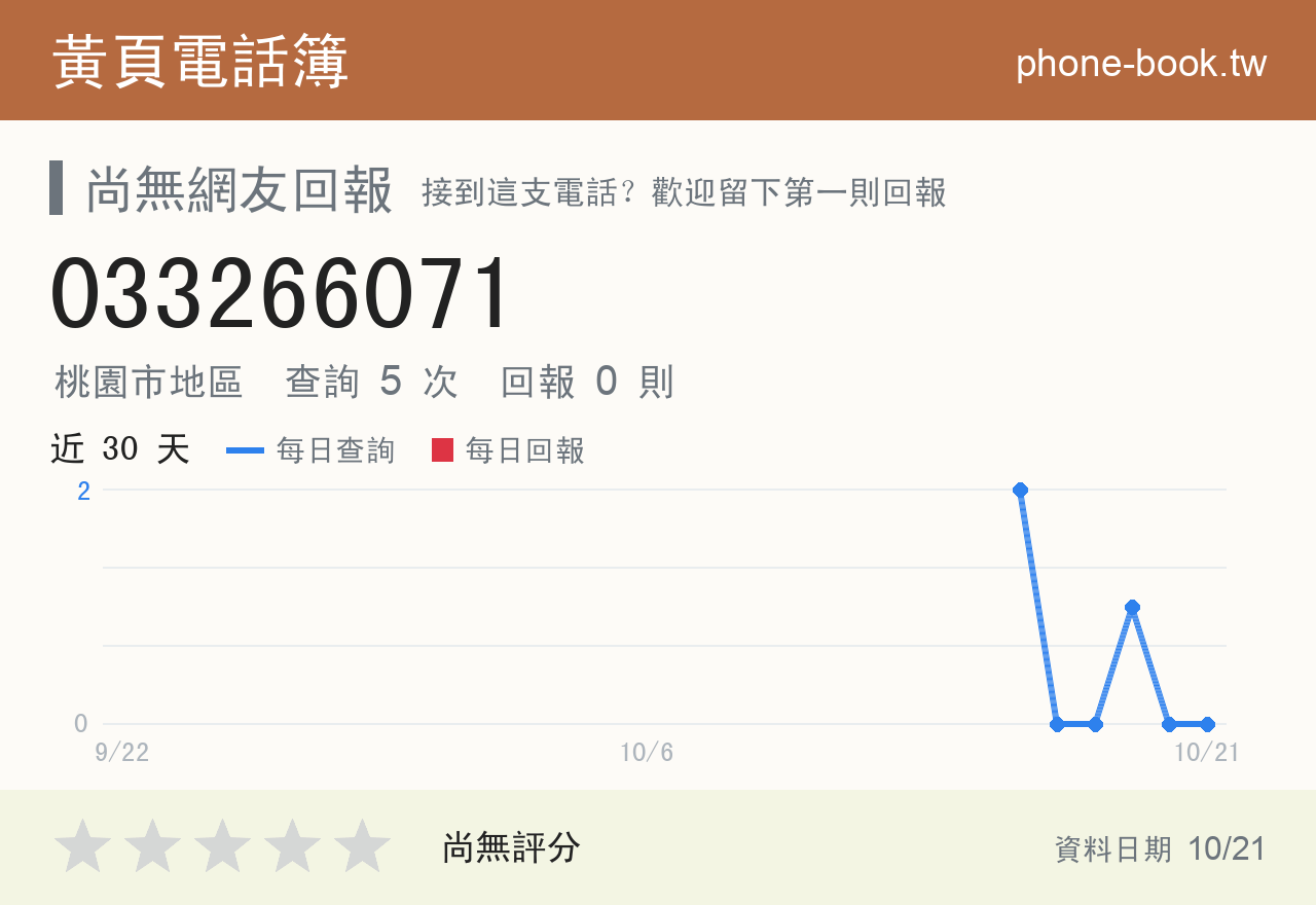 033266071 評分卡：查詢 5 次、網友回報 0 則