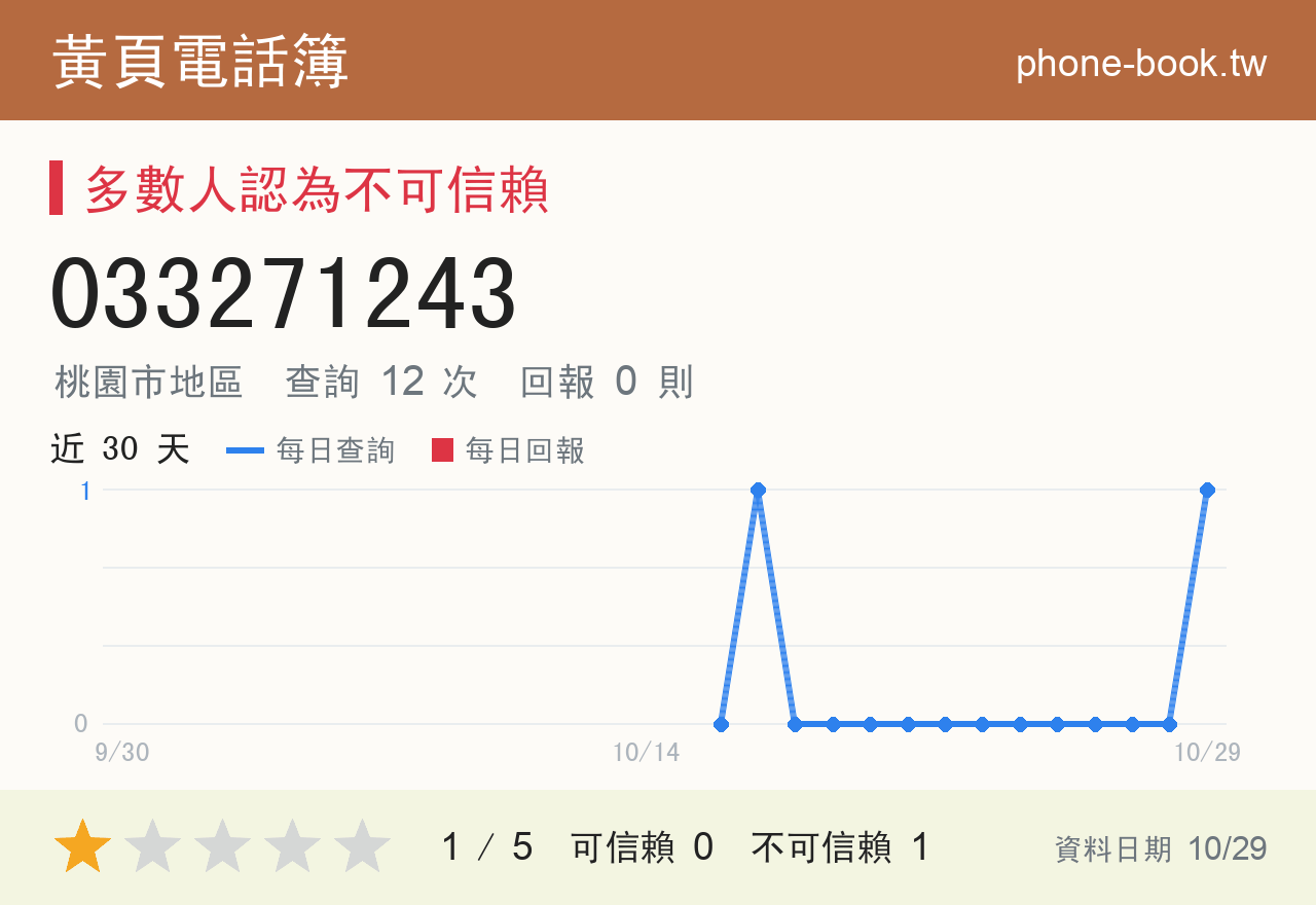 033271243 評分卡：查詢 12 次、網友回報 0 則