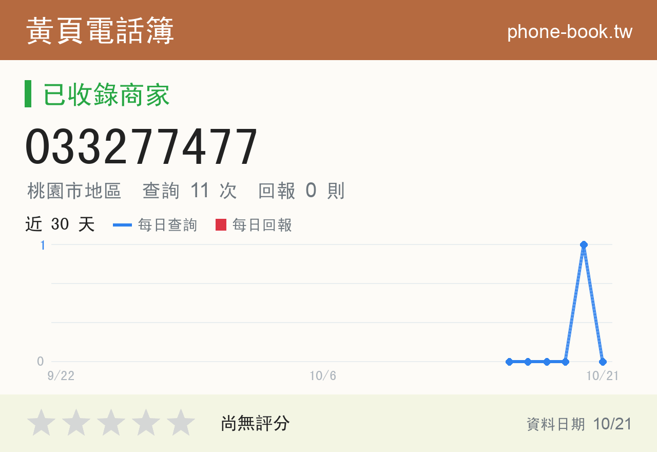 033277477 評分卡：查詢 11 次、網友回報 0 則