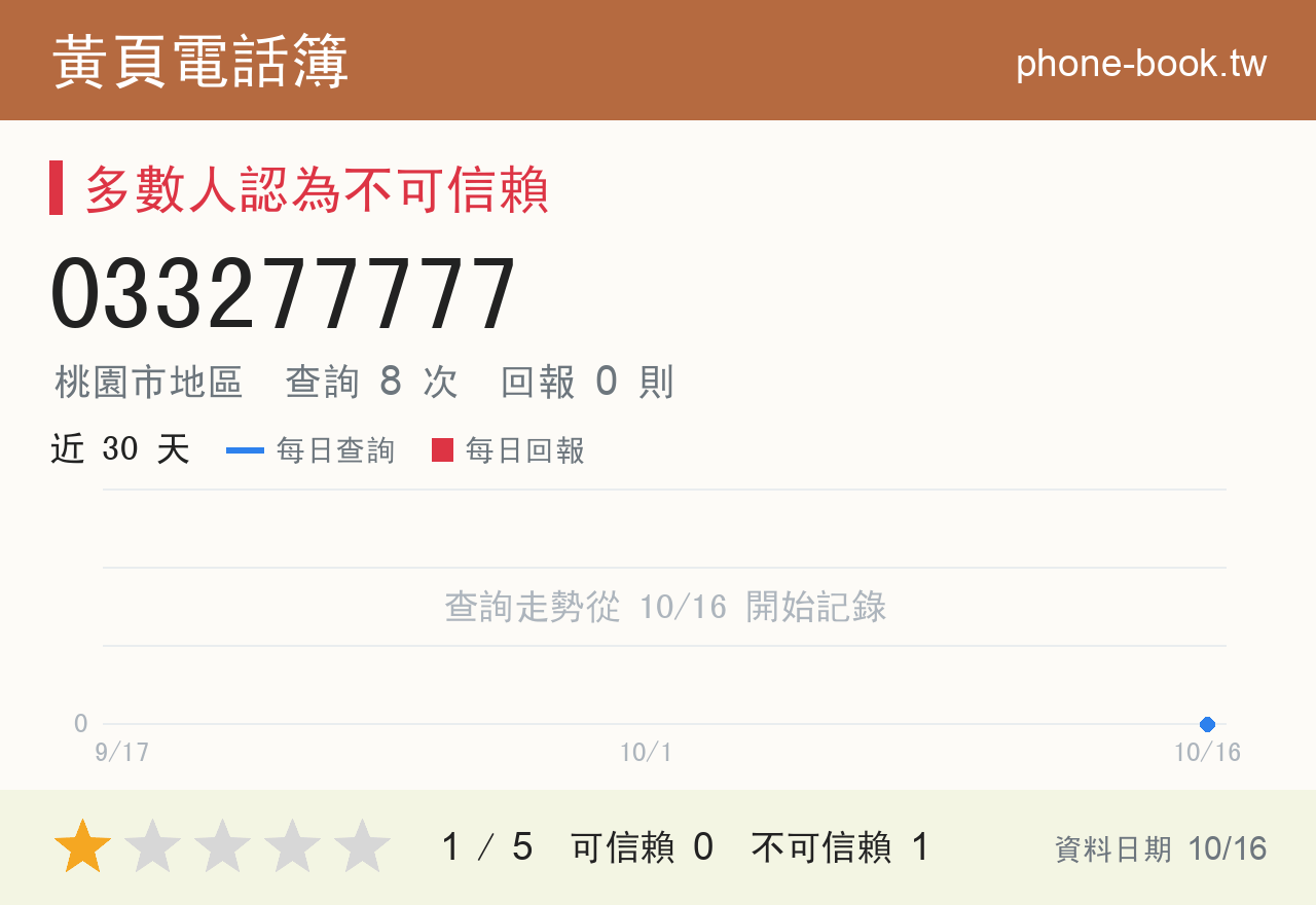 033277777 評分卡：查詢 8 次、網友回報 0 則