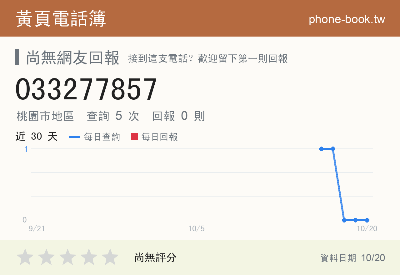 033277857 評分卡：查詢 5 次、網友回報 0 則