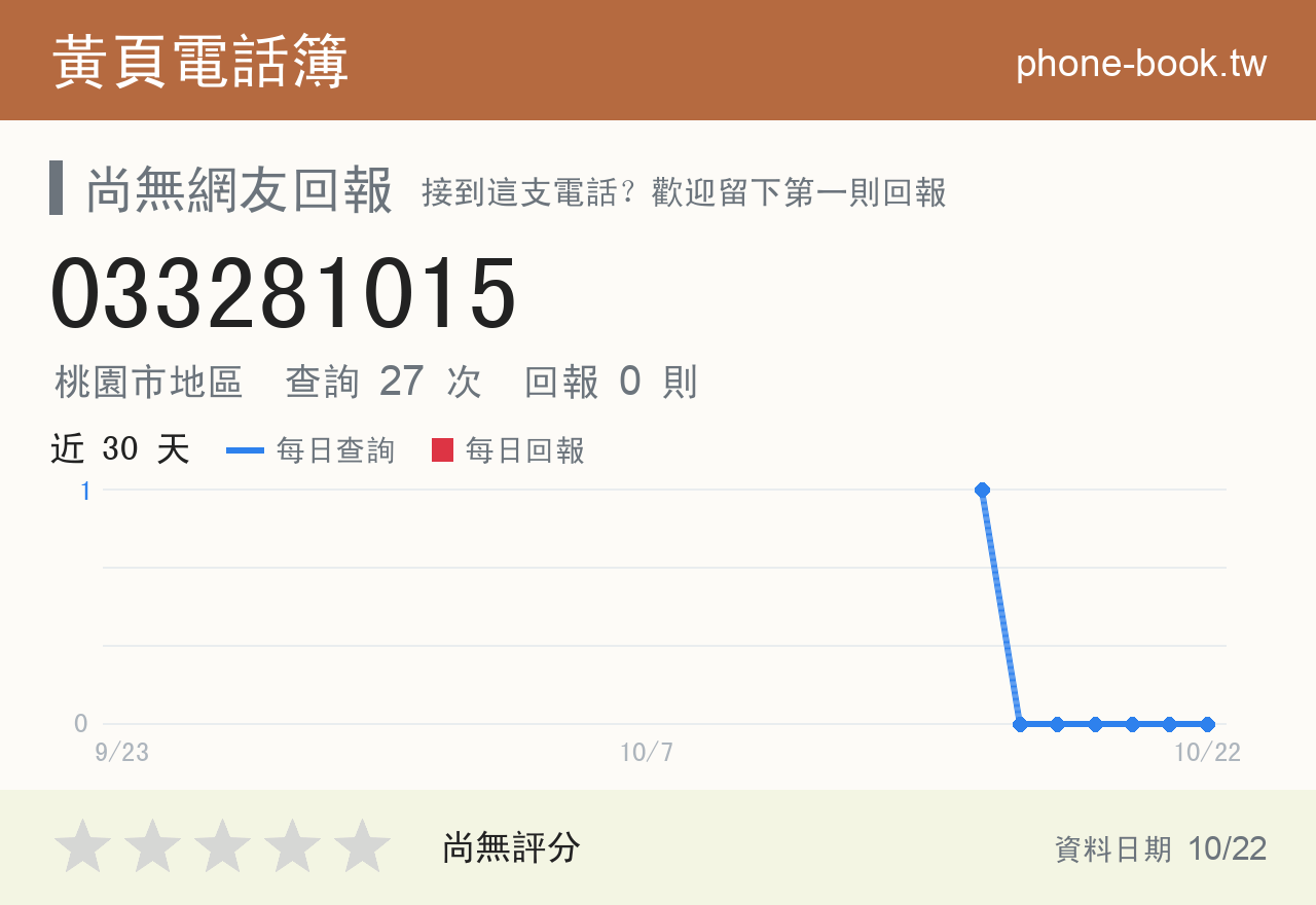 033281015 評分卡：查詢 27 次、網友回報 0 則
