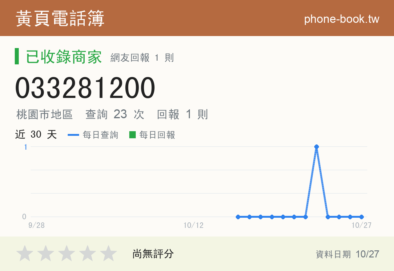 033281200 評分卡：查詢 23 次、網友回報 1 則