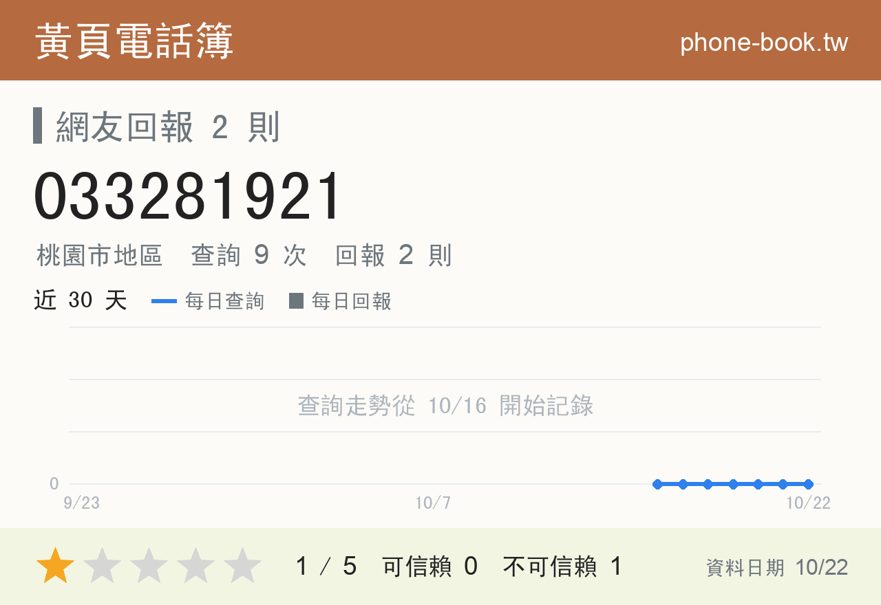 033281921 評分卡：查詢 9 次、網友回報 2 則