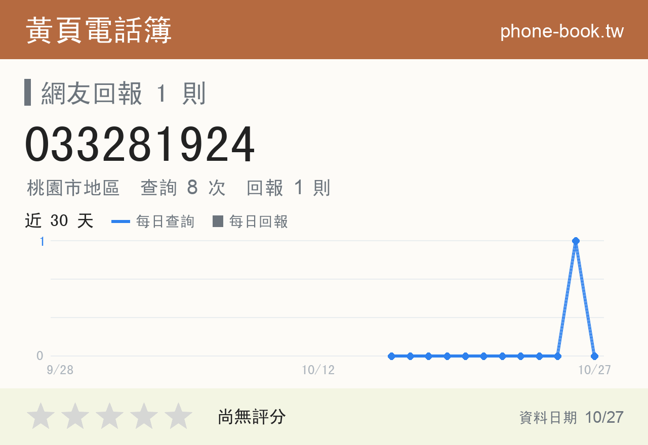 033281924 評分卡：查詢 8 次、網友回報 1 則