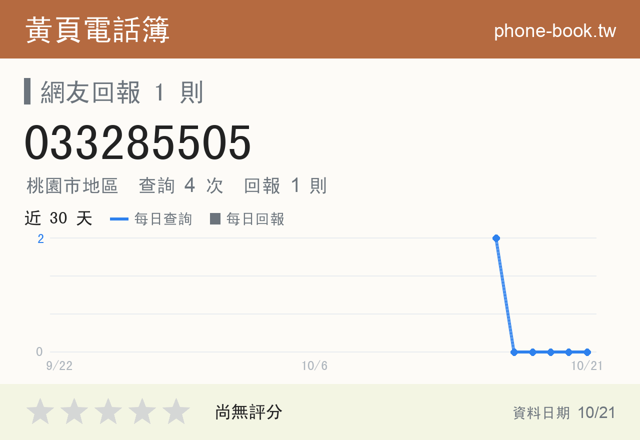033285505 評分卡：查詢 4 次、網友回報 1 則