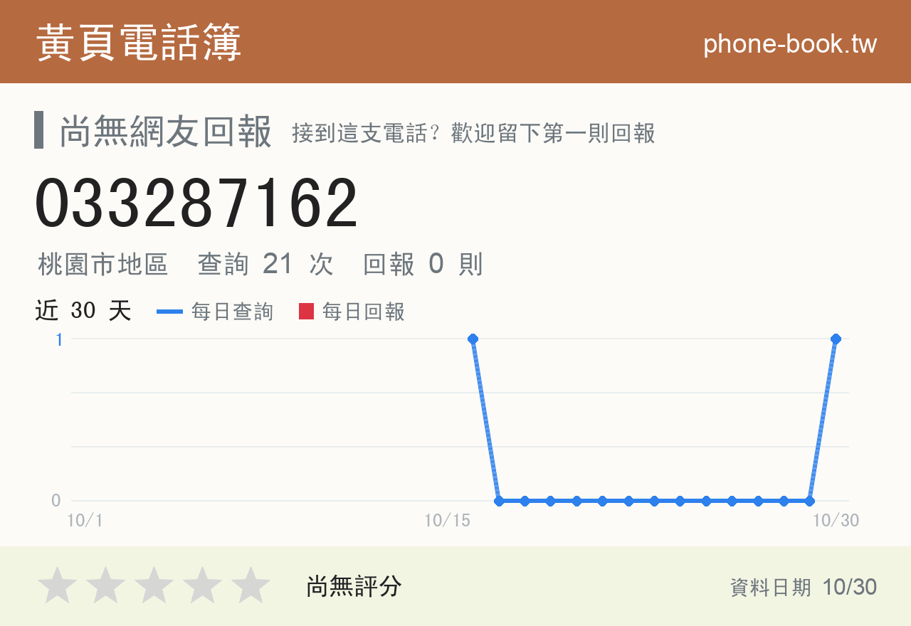 033287162 評分卡：查詢 22 次、網友回報 0 則