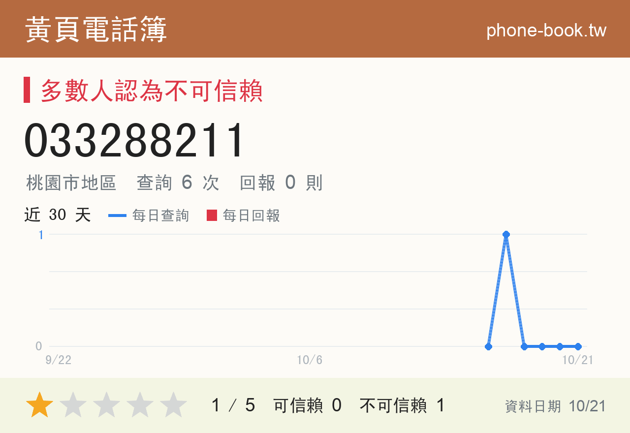 033288211 評分卡：查詢 6 次、網友回報 0 則