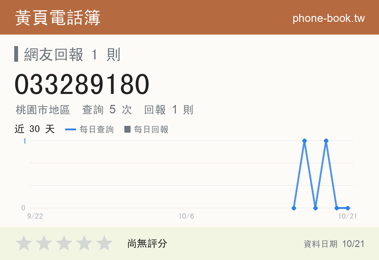 033289180 評分卡：查詢 5 次、網友回報 1 則
