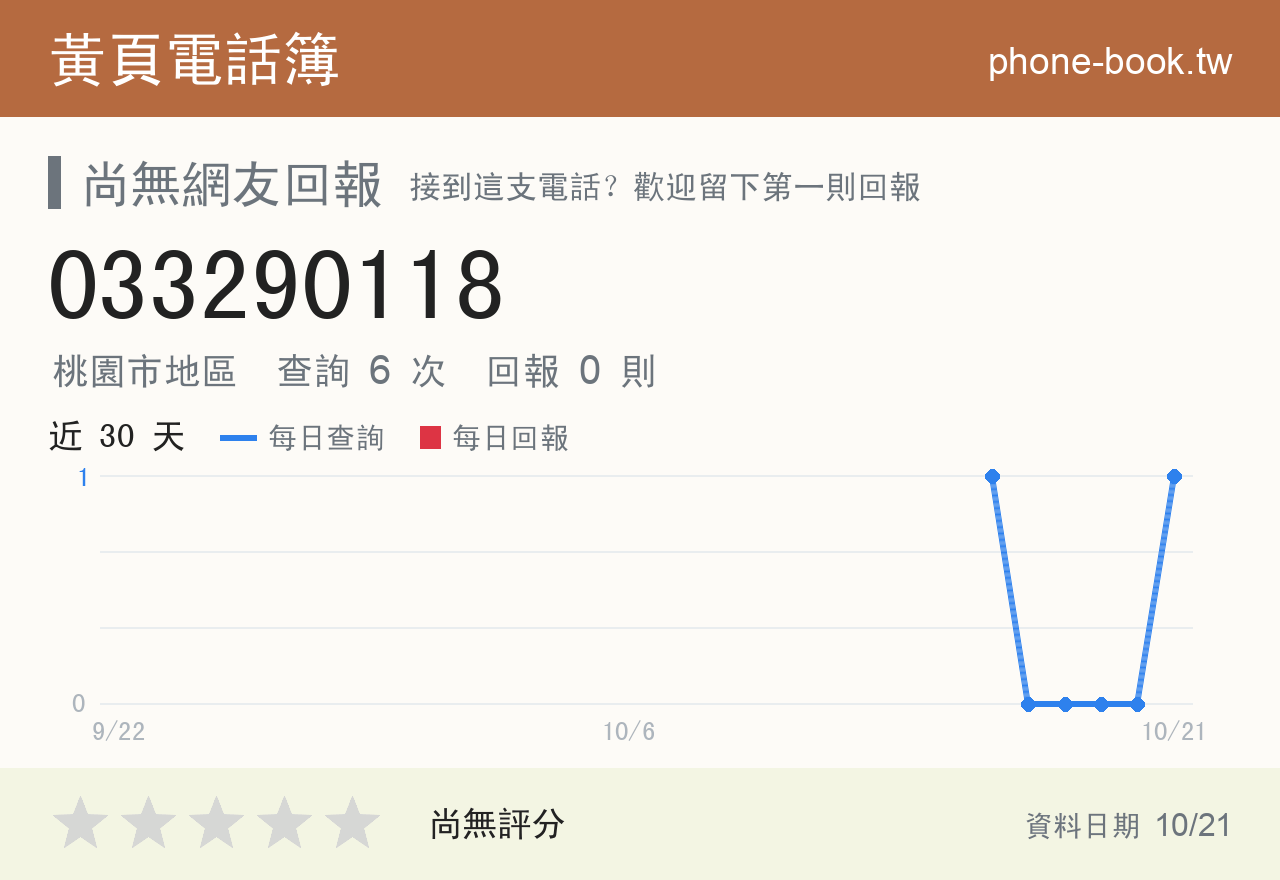 033290118 評分卡：查詢 5 次、網友回報 0 則