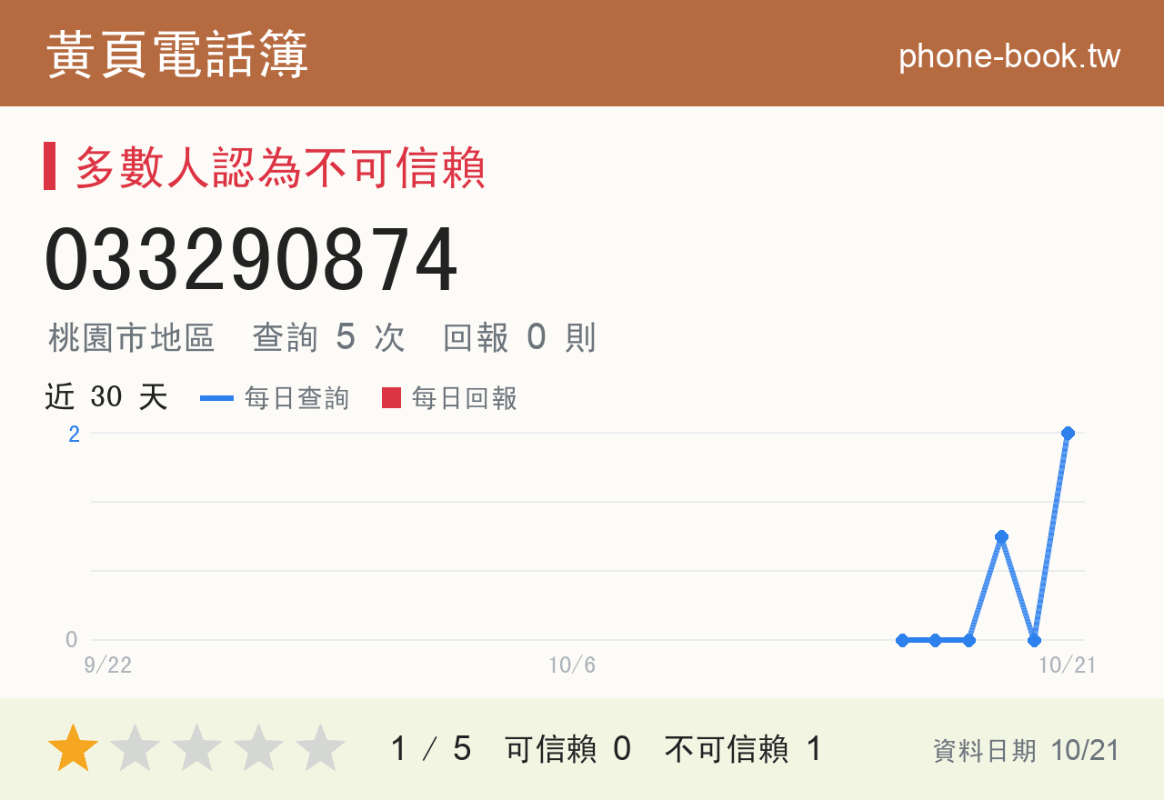 033290874 評分卡：查詢 4 次、網友回報 0 則