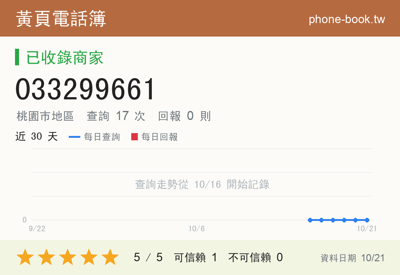 033299661 評分卡：查詢 17 次、網友回報 0 則