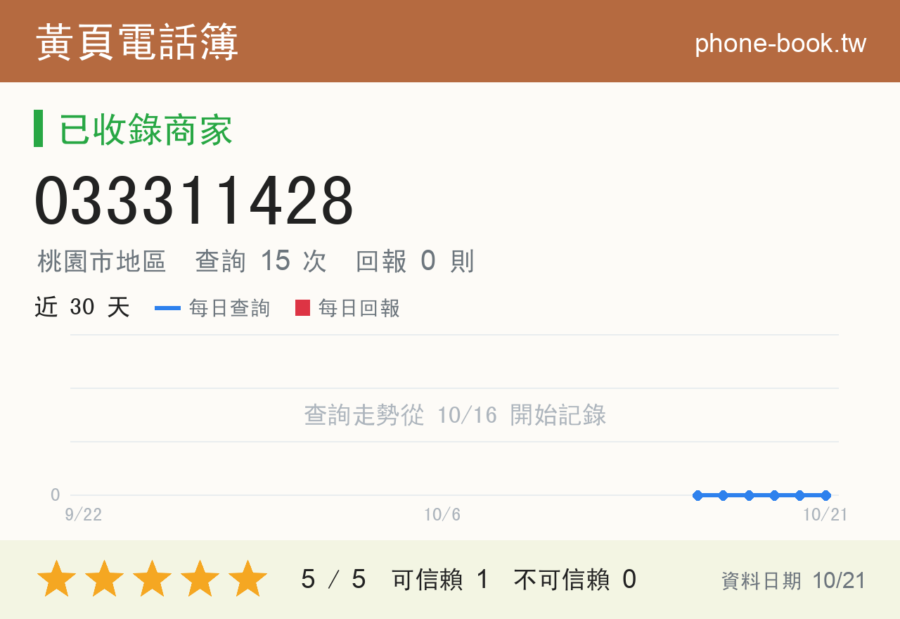 033311428 評分卡：查詢 15 次、網友回報 0 則