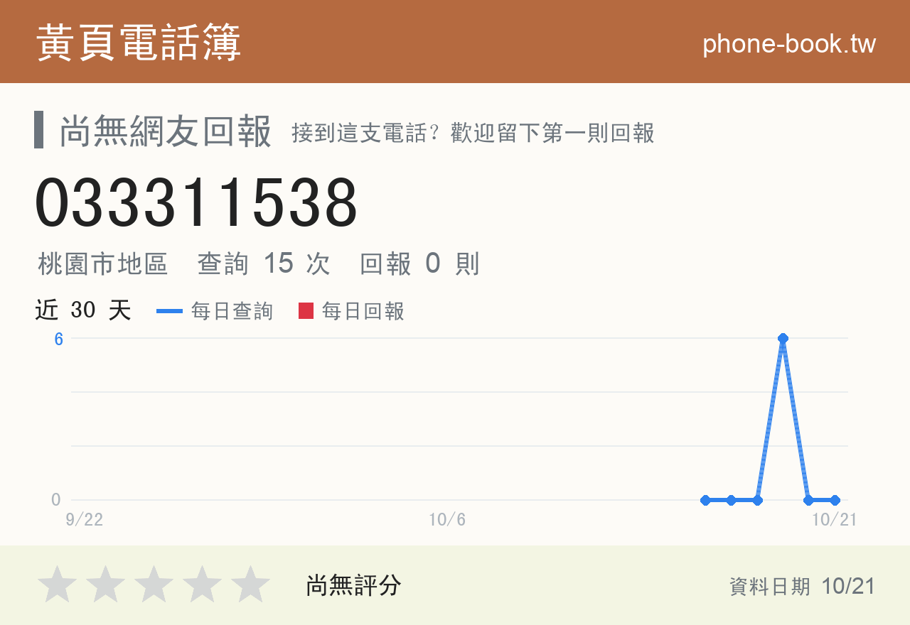 033311538 評分卡：查詢 15 次、網友回報 0 則