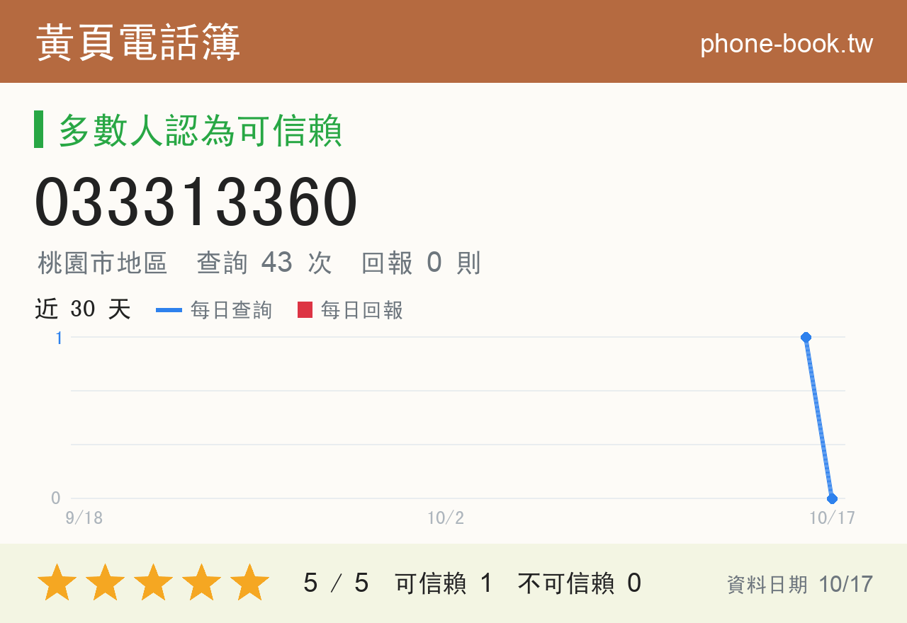 033313360 評分卡：查詢 43 次、網友回報 0 則