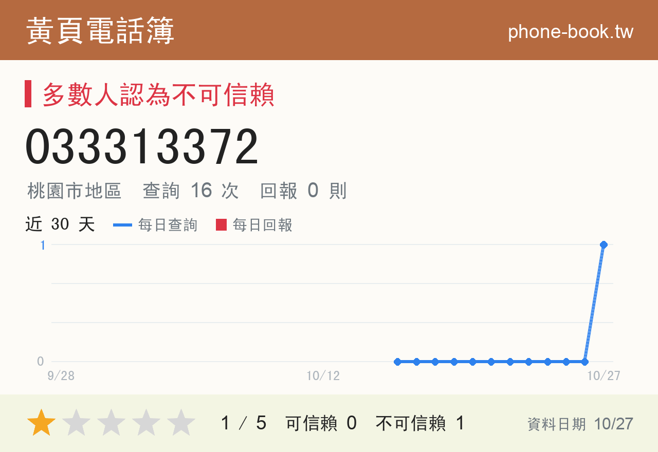 033313372 評分卡：查詢 16 次、網友回報 0 則