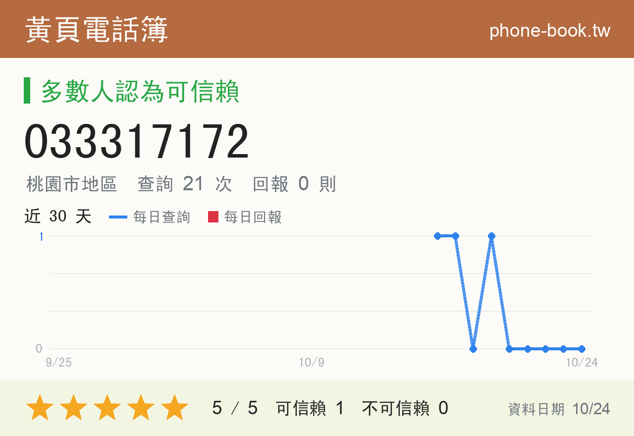 033317172 評分卡：查詢 21 次、網友回報 0 則