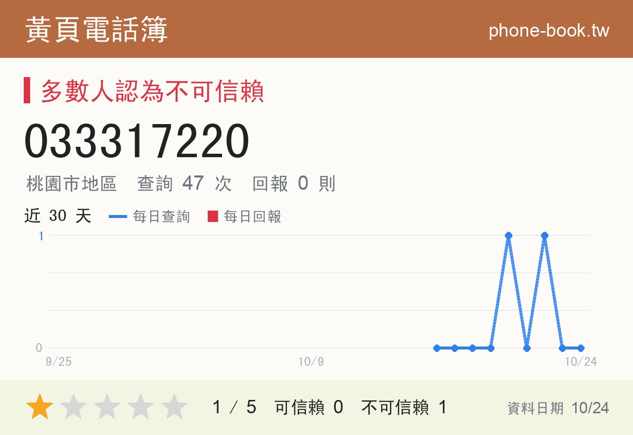 033317220 評分卡：查詢 47 次、網友回報 0 則