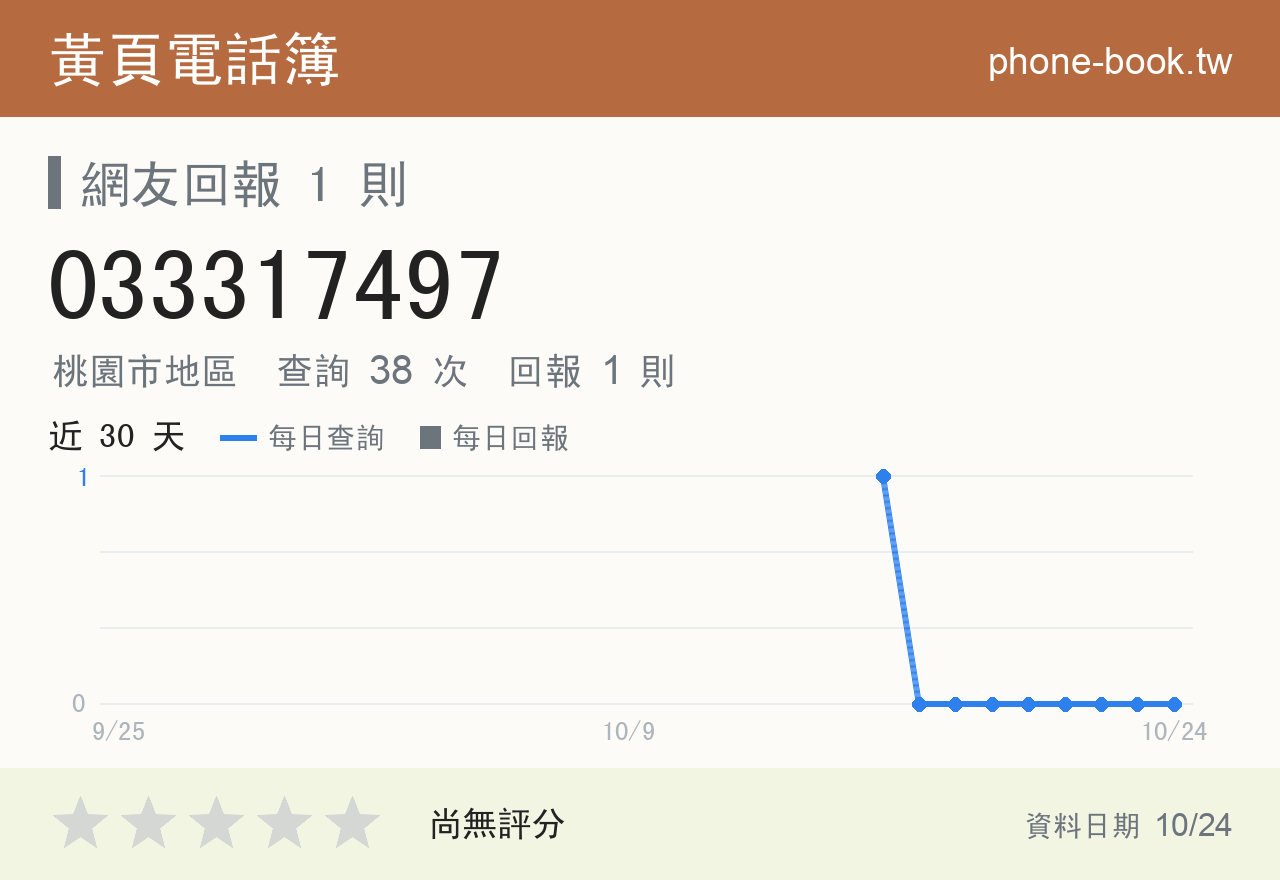 033317497 評分卡：查詢 38 次、網友回報 1 則
