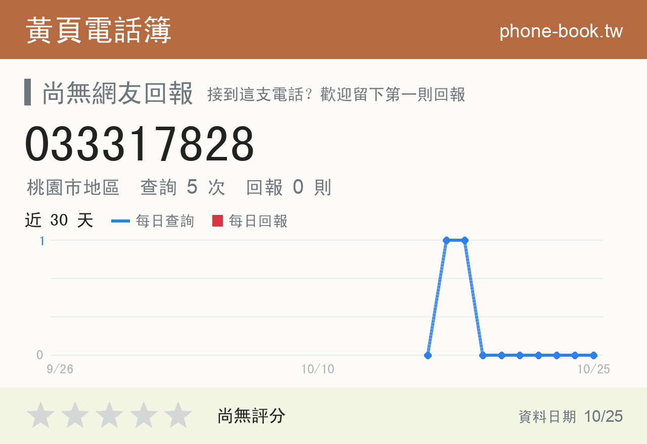 033317828 評分卡：查詢 5 次、網友回報 0 則