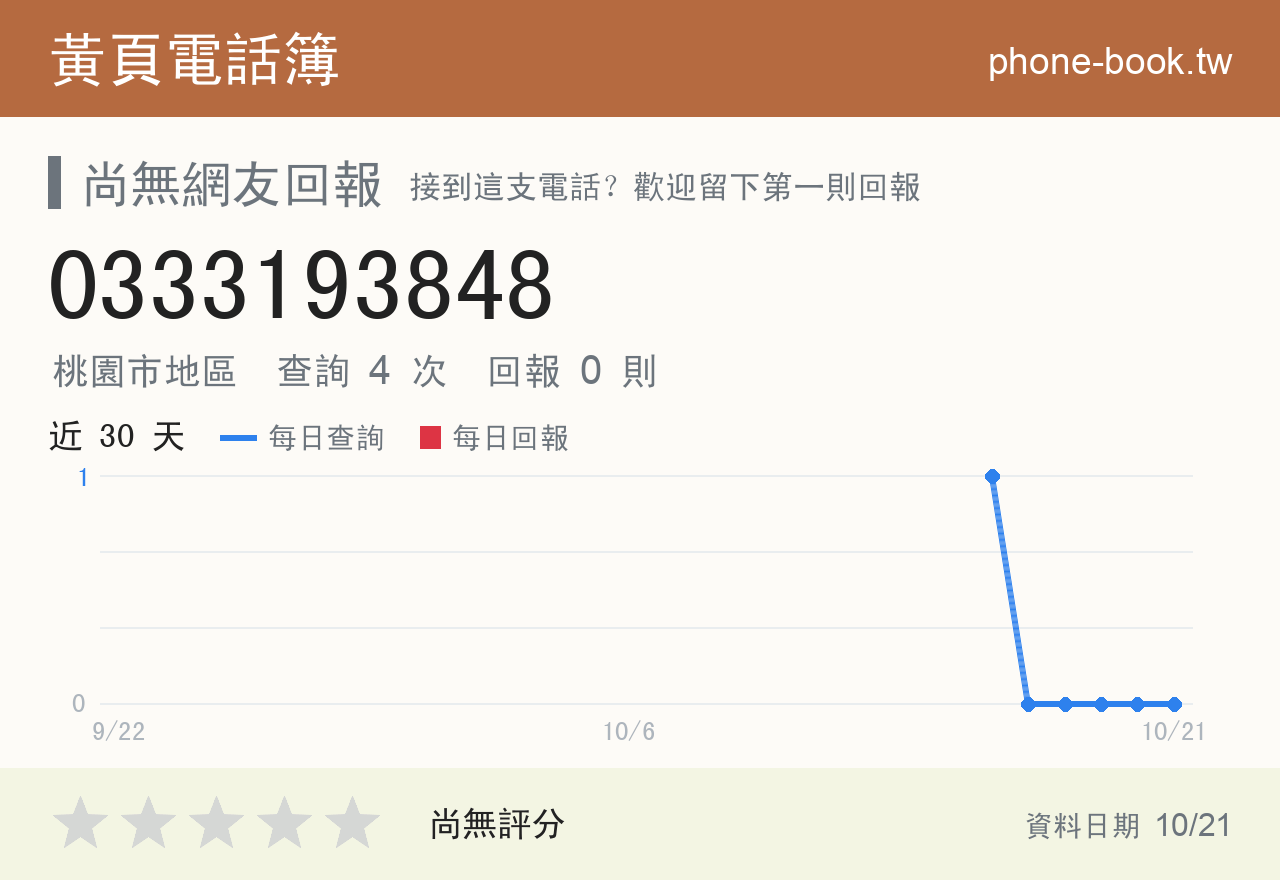 0333193848 評分卡：查詢 4 次、網友回報 0 則
