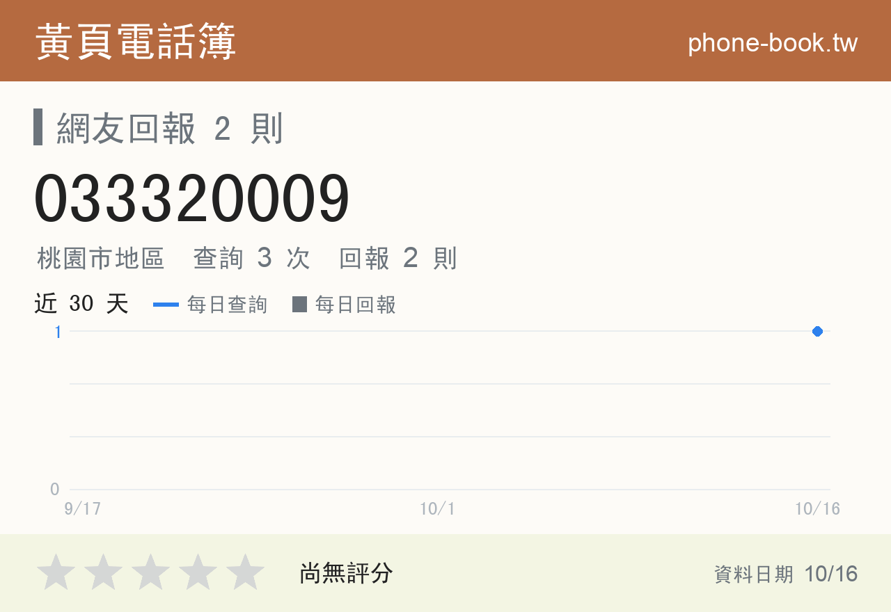 033320009 評分卡：查詢 3 次、網友回報 2 則