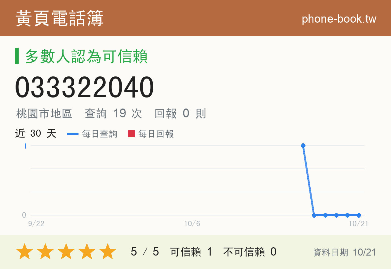 033322040 評分卡：查詢 19 次、網友回報 0 則