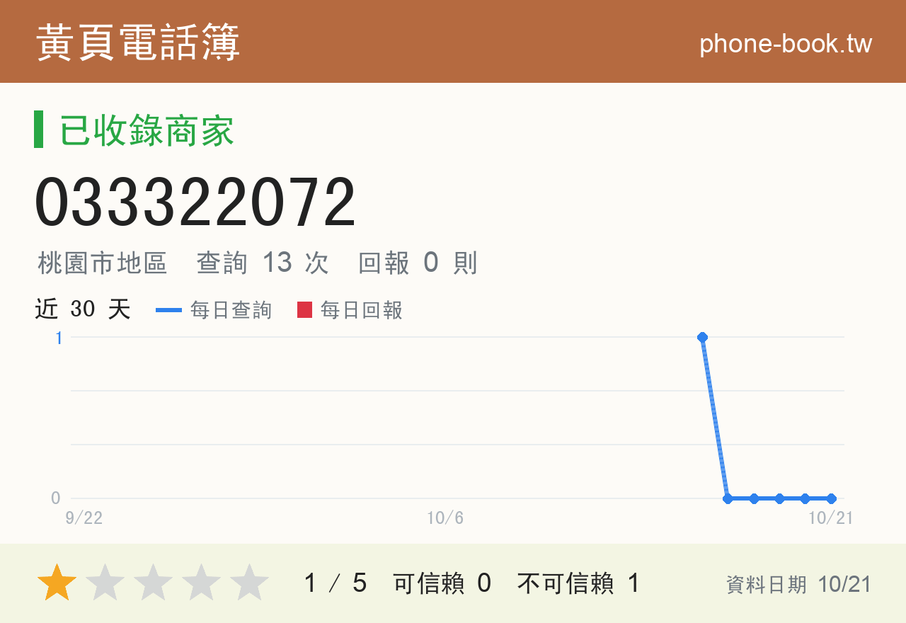 033322072 評分卡：查詢 13 次、網友回報 0 則