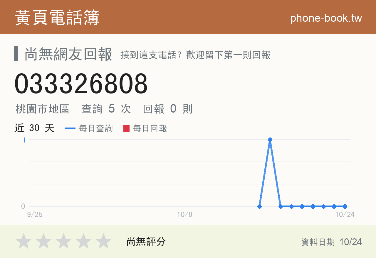 033326808 評分卡：查詢 5 次、網友回報 0 則