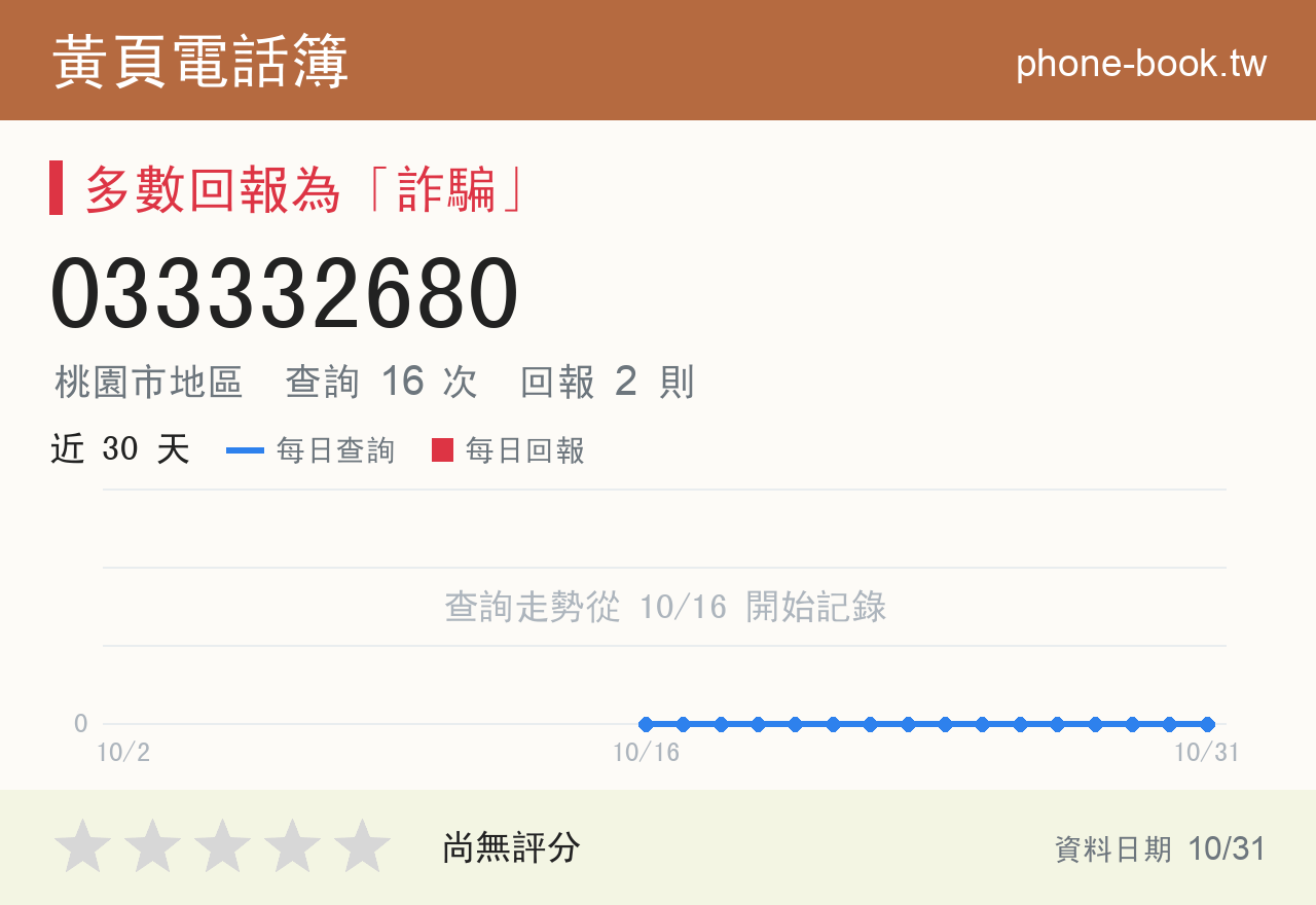 033332680 評分卡：查詢 16 次、網友回報 2 則