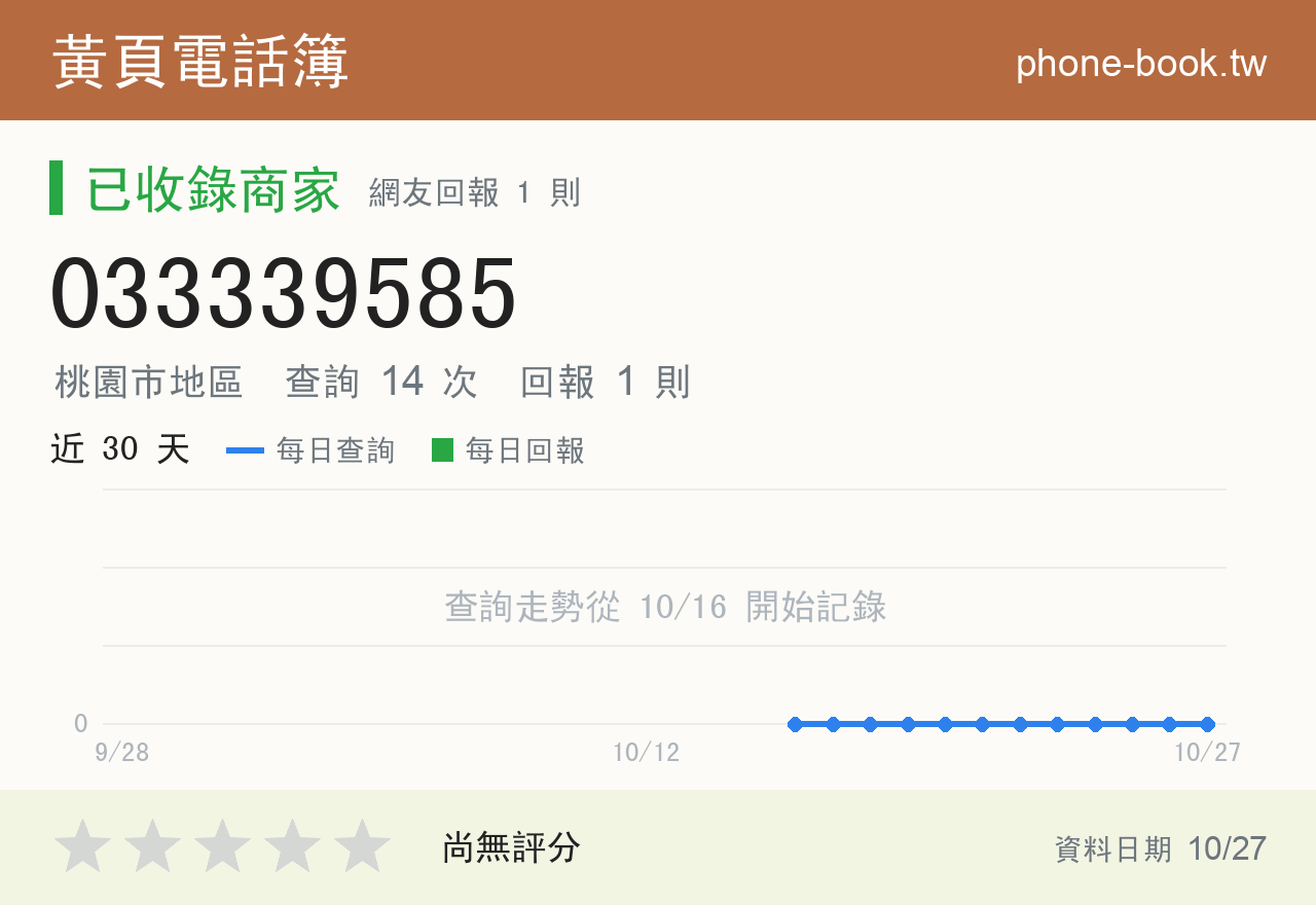 033339585 評分卡：查詢 14 次、網友回報 1 則