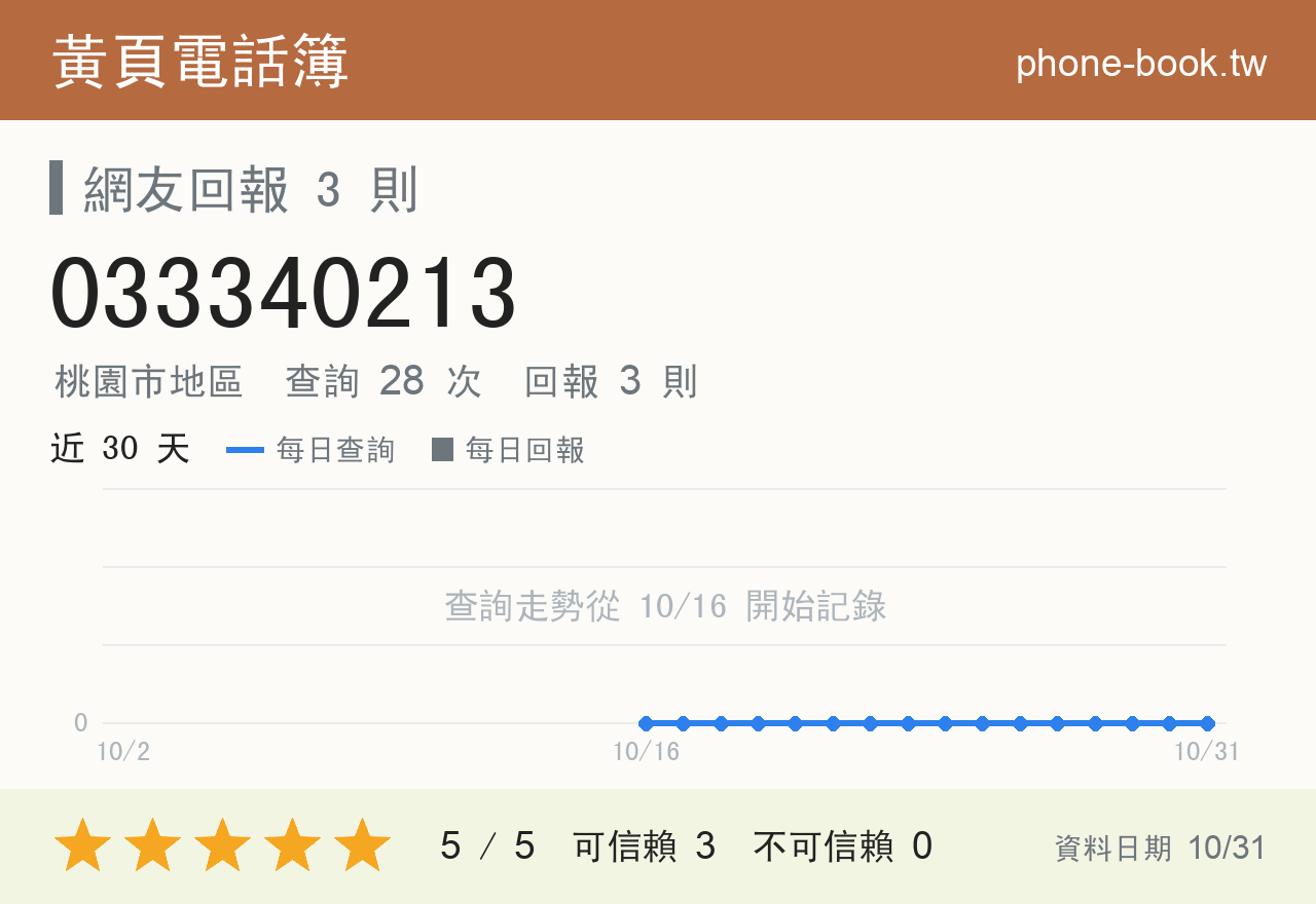 033340213 評分卡：查詢 28 次、網友回報 3 則