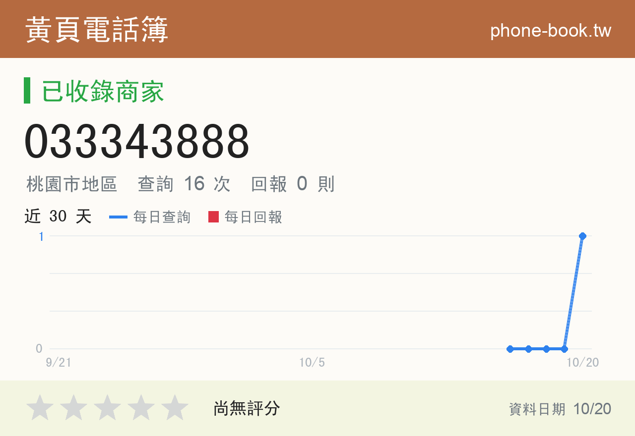 033343888 評分卡：查詢 16 次、網友回報 0 則