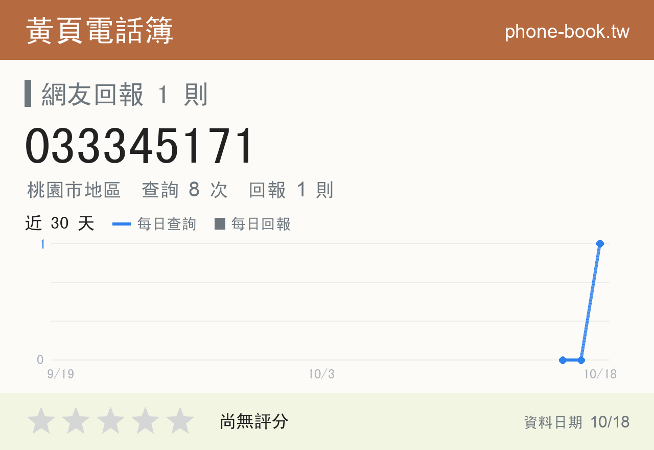 033345171 評分卡：查詢 8 次、網友回報 1 則