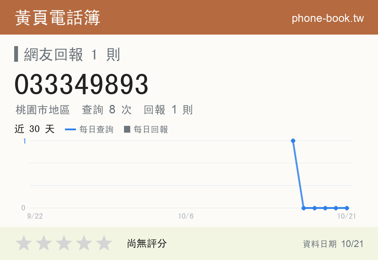 033349893 評分卡：查詢 8 次、網友回報 1 則